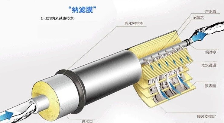 純凈水太純不好？我們到底要不要選擇反滲透凈水器？