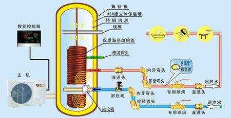 空氣能熱泵熱水器有多省電？能用多少年？